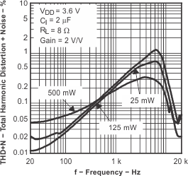 TPA2005D1 tc_totHNDF1_los369.gif