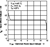 THS3122 THS3125 tc_2offset_los382.gif