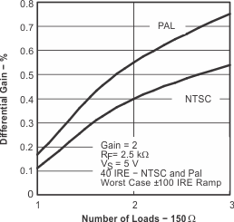 THS4281 tc_diff_g2_los432.gif