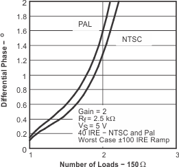 THS4281 tc_diff_p2_los432.gif