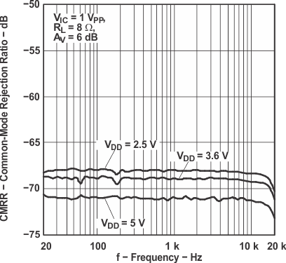 TPA2012D2 tc_cmrr_f_los438.gif