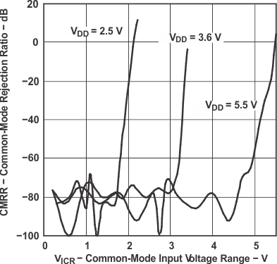 TPA2012D2 tc_cmrr_vicr_los438.gif