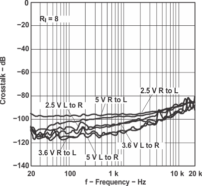 TPA2012D2 xtalk_los438.gif