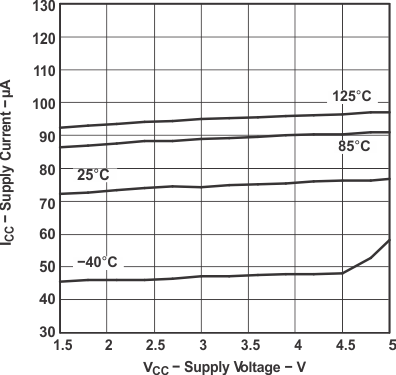 LMV341 LMV342 LMV344 g_icc_vcc_los447.gif