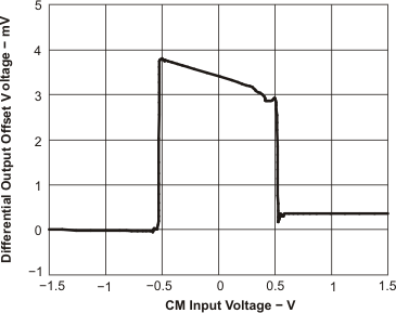 THS4509 dif2_osv_v_los454.gif