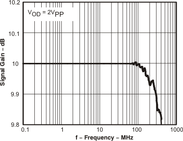 THS4509 flatness_los454.gif