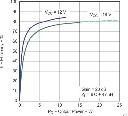 TPA3110D2 g019_los528.gif