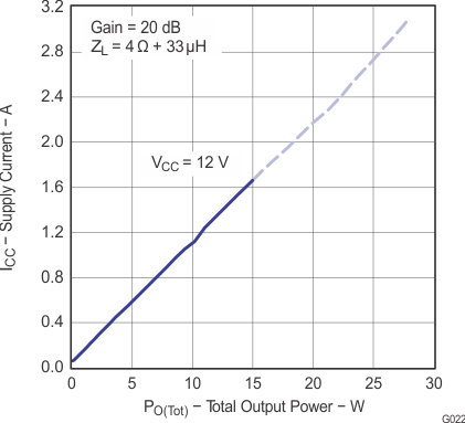 TPA3110D2 g022_los528.gif