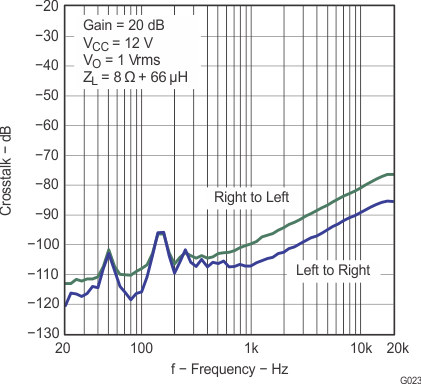 TPA3110D2 g023_los528.gif