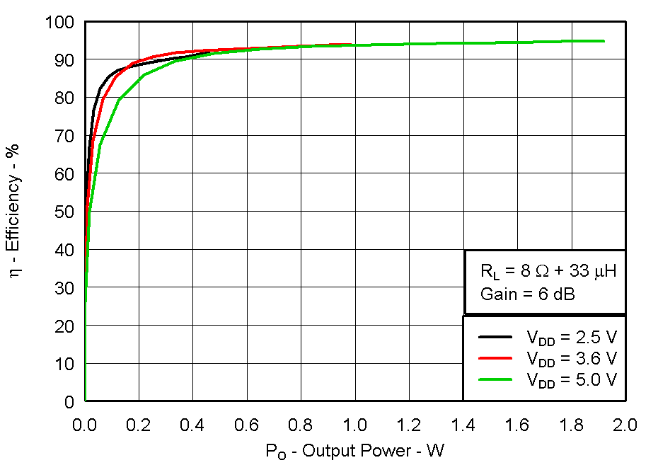 TPA2011D1 Fig01_Efficiency_8ohm.gif