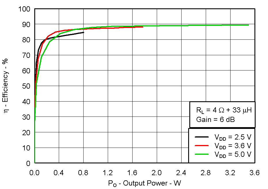 TPA2011D1 Fig02_Efficiency_4ohm.gif