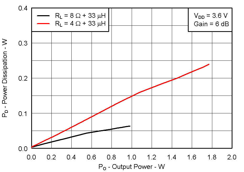 TPA2011D1 Fig03_powerDissipation_3p6V.gif