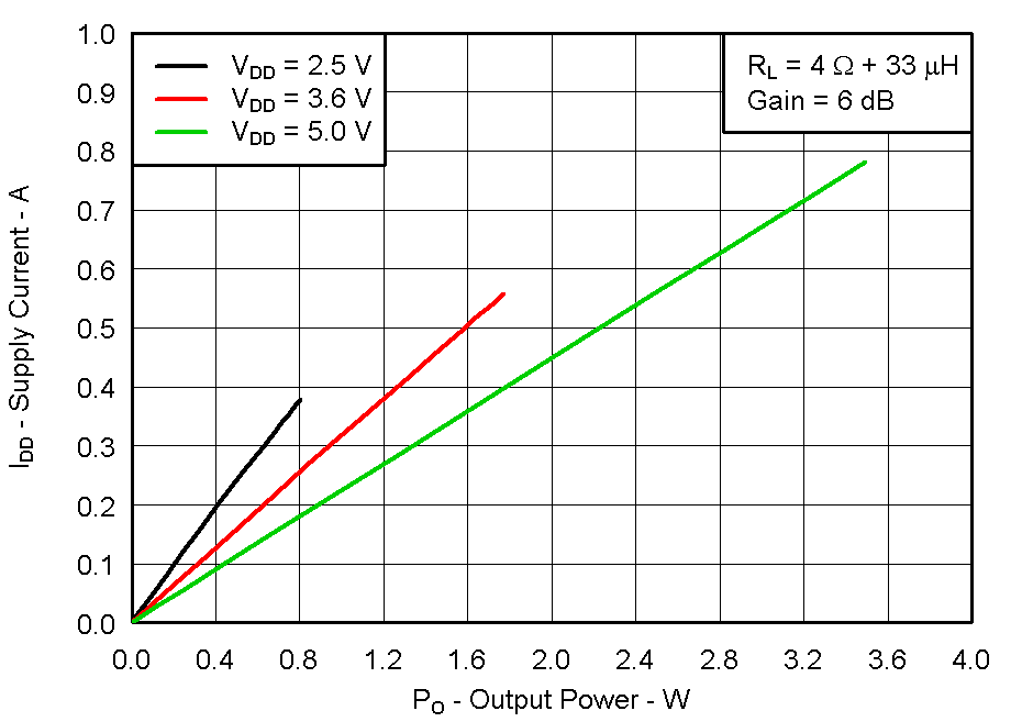 TPA2011D1 Fig05_IDD_pout_4ohm.gif