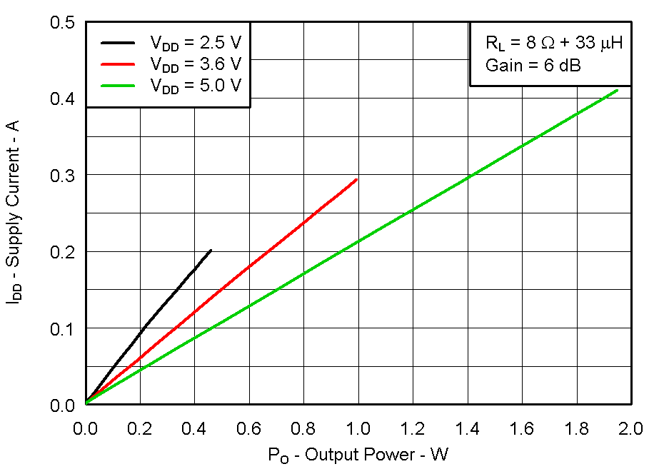 TPA2011D1 Fig06_IDD_pout_8ohm.gif