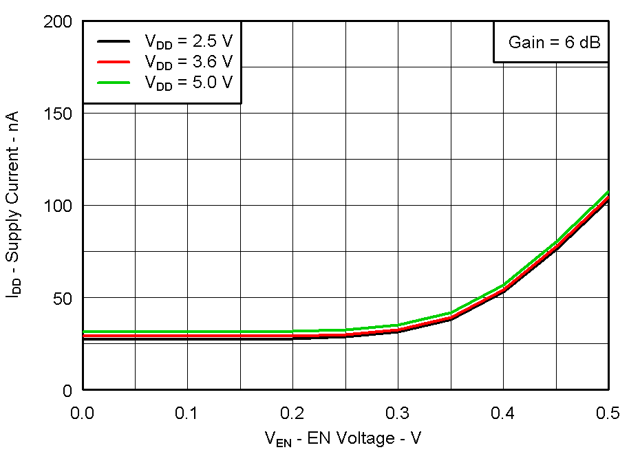 TPA2011D1 Fig08_supply_currentVs_shutdownVoltage.gif