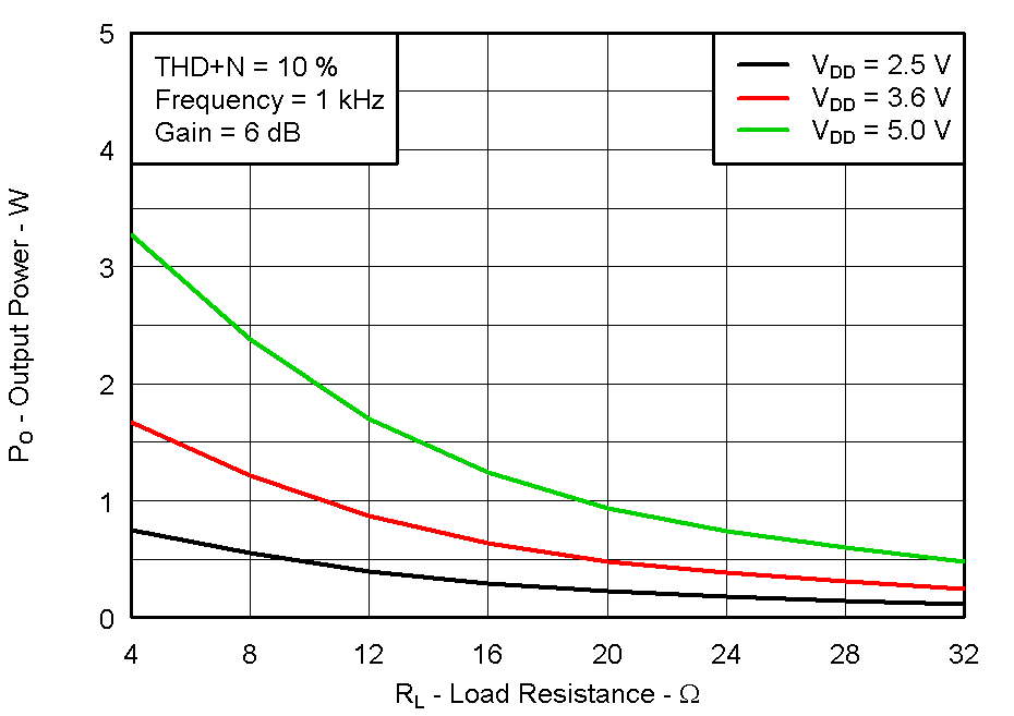 TPA2011D1 Fig09_RL_Vs_pout_10percentTHD.gif