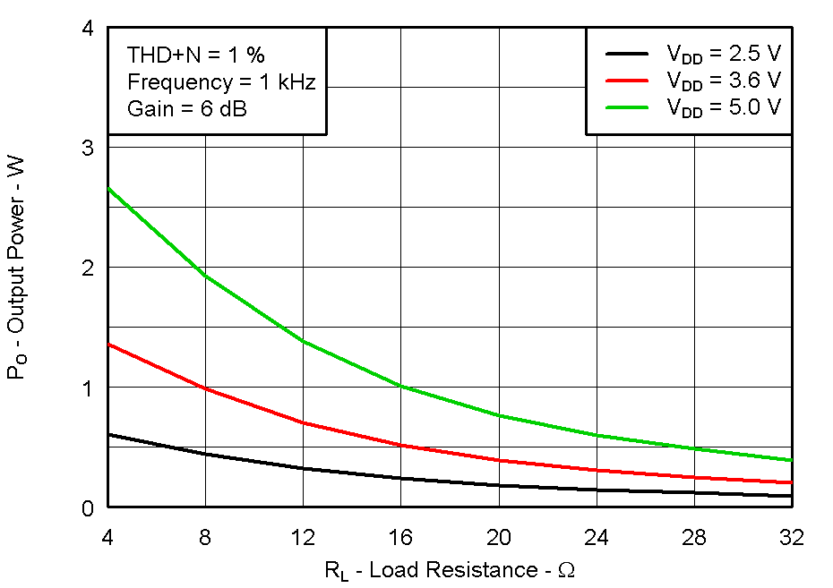 TPA2011D1 Fig10_RL_Vs_pout_1percentTHD.gif