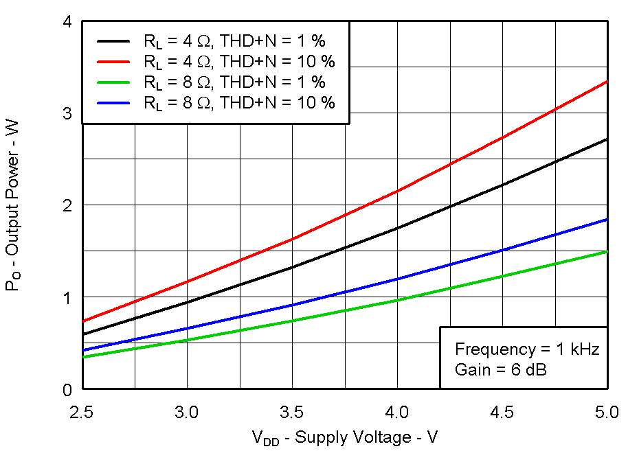 TPA2011D1 Fig11_pout_vdd.gif