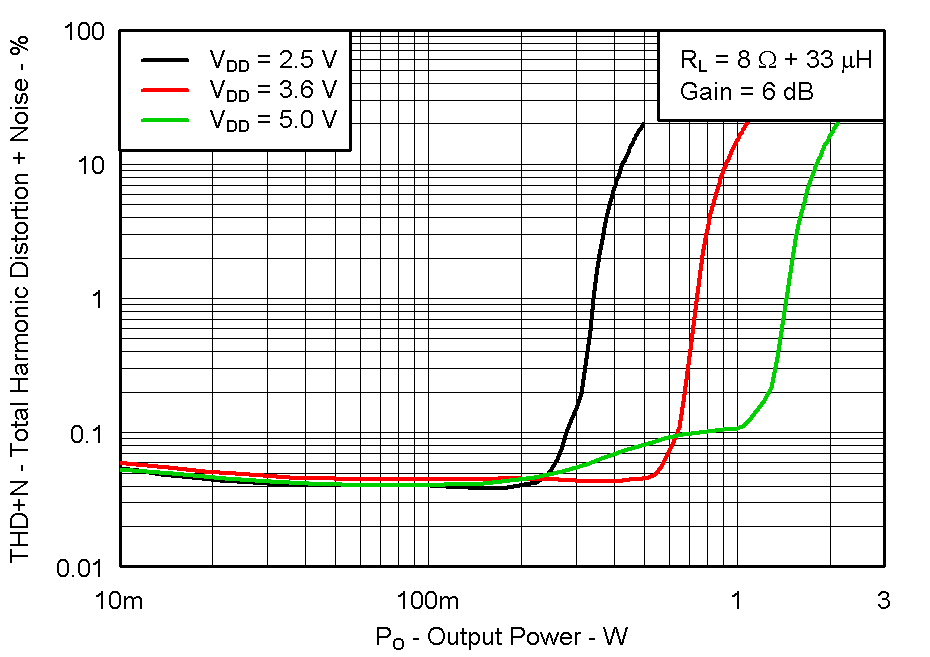 TPA2011D1 Fig13_THDVsPout_8ohm.png