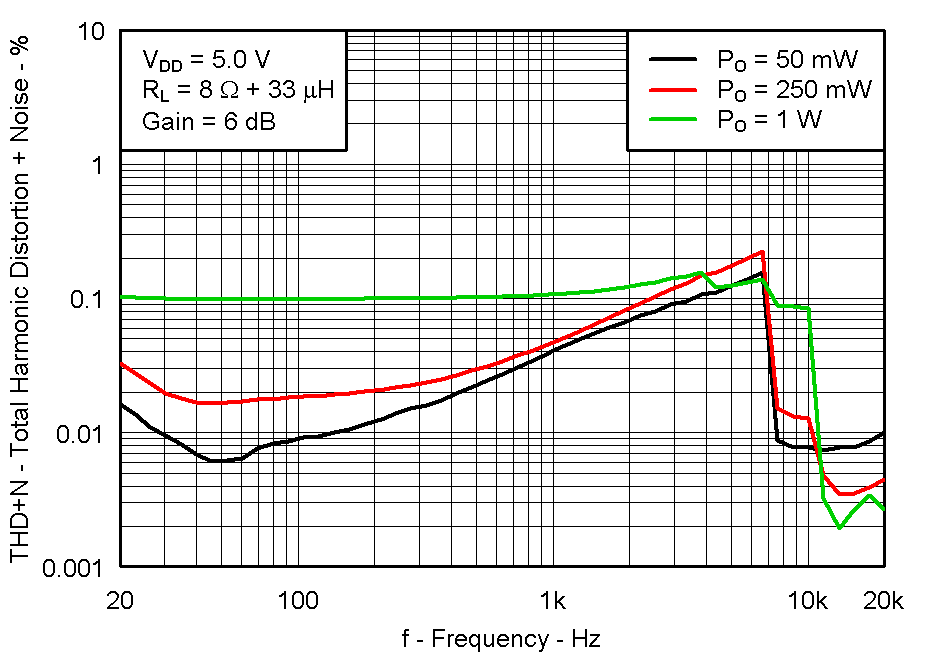 TPA2011D1 Fig14_THD_VS_Freq_8ohm_5V.gif