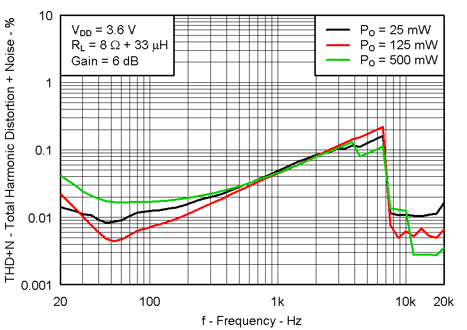 TPA2011D1 Fig15_THD_VS_Freq_8ohm_3p6V.gif