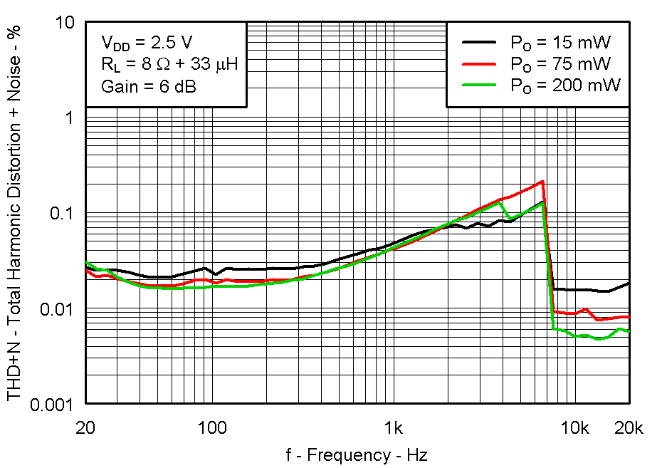 TPA2011D1 Fig16_THD_VS_Freq_8ohm_2.5V.gif