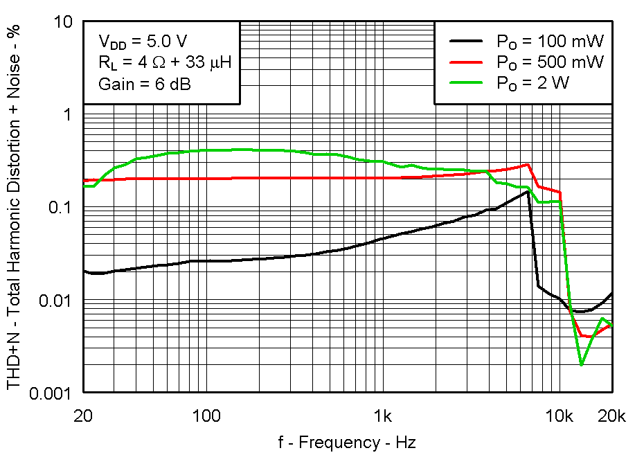 TPA2011D1 Fig17_THD_VS_Freq_4ohm_5V.gif