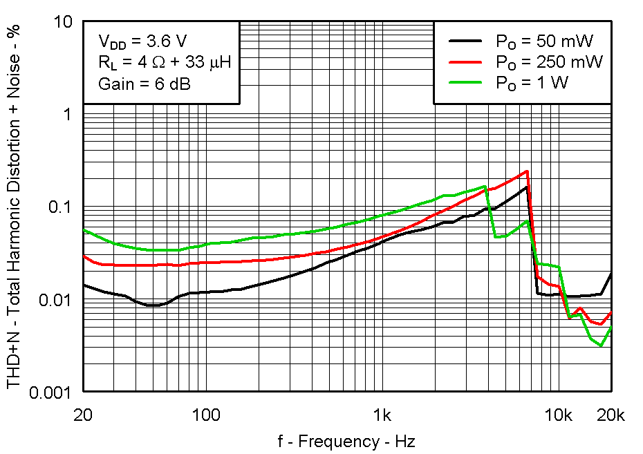 TPA2011D1 Fig18_THD_VS_Freq_4ohm_3p6V.gif