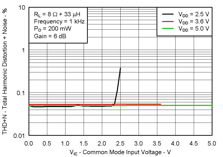 TPA2011D1 Fig20_THD_VS_CommonModeVoltage.gif