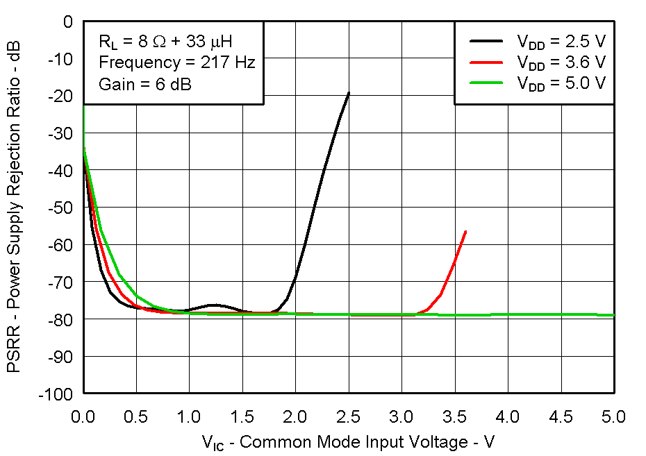 TPA2011D1 Fig23_PSRR_VS_CommonModeV.gif