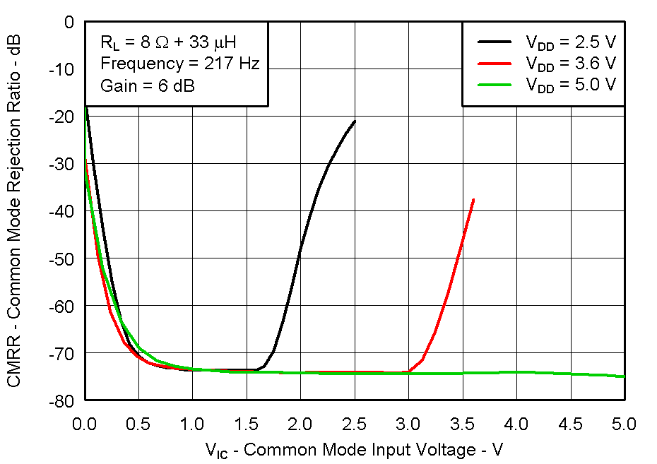 TPA2011D1 Fig25_CMRR_VS_CommonModeV.gif