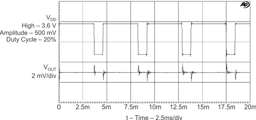 TPA2011D1 Fig26_GSM_PSRR_Vs_time.gif