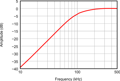 AFE5809 gr_full_channel_hpf_LOS738.gif