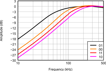 AFE5809 gr_hpf_vcaoff_LOS738.gif