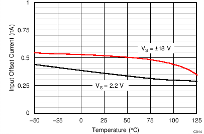 TLV1701-Q1 TLV1702-Q1 TLV1704-Q1 C014_SBOS589.png