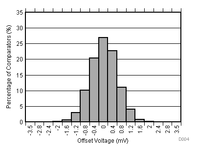 TLV1701-Q1 TLV1702-Q1 TLV1704-Q1 D004_SLOS890.gif