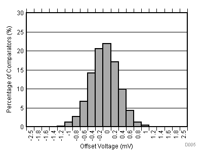 TLV1701-Q1 TLV1702-Q1 TLV1704-Q1 D005_SLOS890.gif