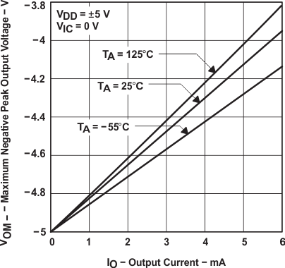 TLC2272AM-MIL slos190_typchar_18.gif