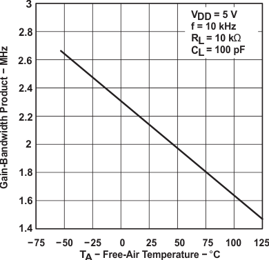 TLC2272AM-MIL slos190_typchar_56.gif