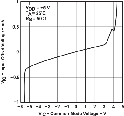 TLC2272AM-MIL slos190_typchar_6.gif