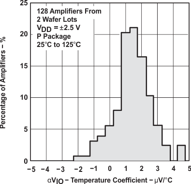 TLC2272AM-MIL slos190_typchar_7.gif