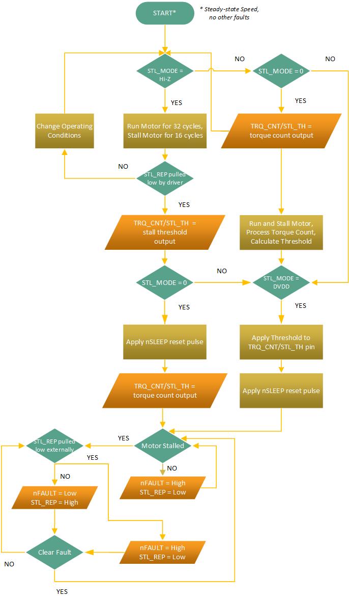 DRV8434A-Q1 Flowchart of Stall Detection by DRV8434A-Q1