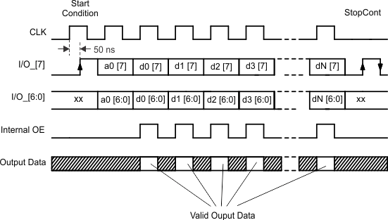 TRF7960 TRF7961 data_clk_op_lou186.gif