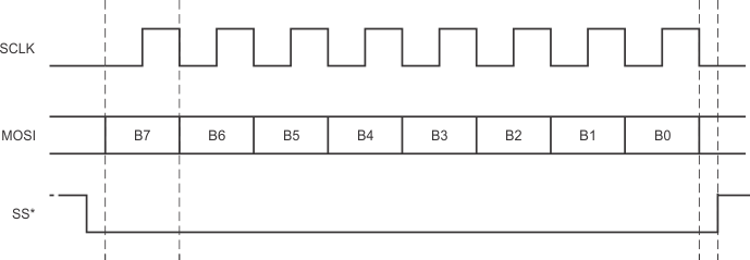 TRF7960 TRF7961 serial_write_lou186.gif