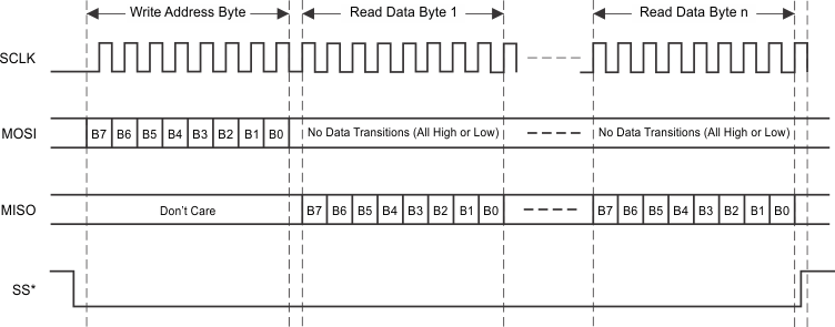 TRF7960 TRF7961 spi_con_read_lou186.gif