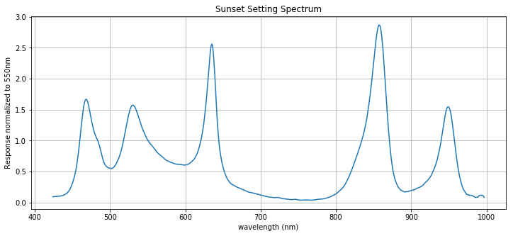 LIGHTSOURCE01EVM Sunset Spectral Response
