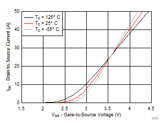 CSD16411Q3 D003_SLPS206A.gif