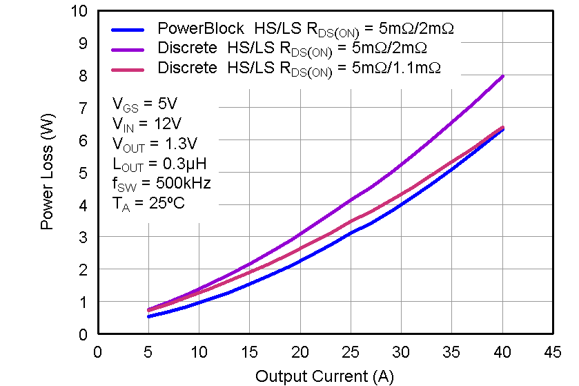 CSD86350Q5D Apps_ESP_Ploss.png