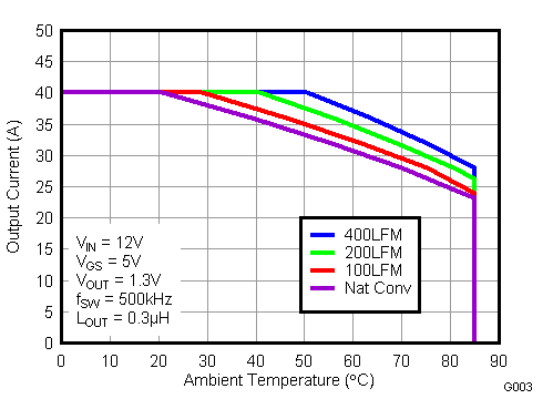 CSD86350Q5D G003_LPS223.gif