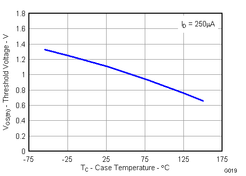 CSD86350Q5D G019_LPS223.gif